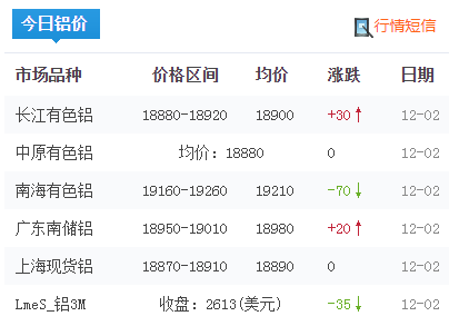 最新铝锭行情(图2)